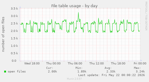 File table usage