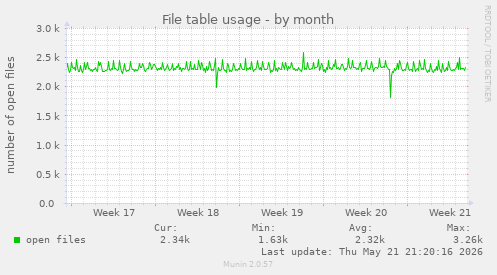 File table usage