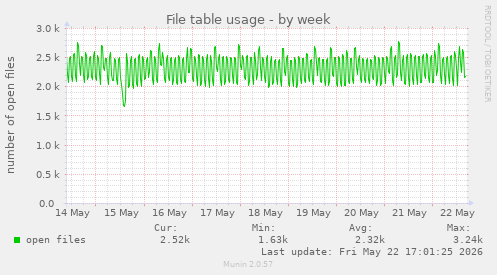 File table usage