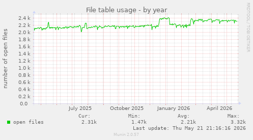 File table usage