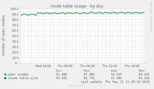 daily graph