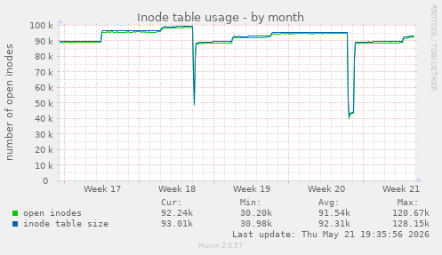 monthly graph