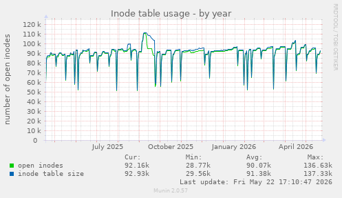 Inode table usage