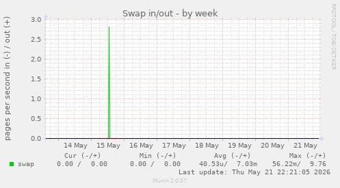 Swap in/out