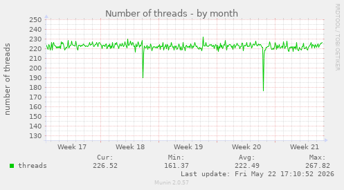 Number of threads