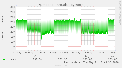 Number of threads