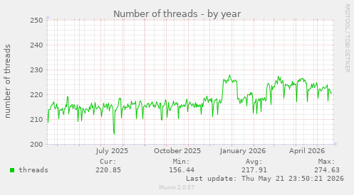 Number of threads