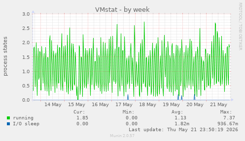 weekly graph