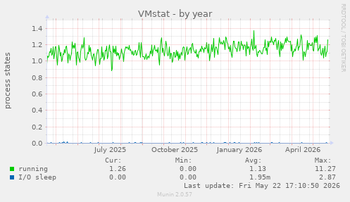 VMstat