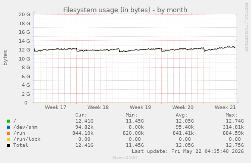 monthly graph