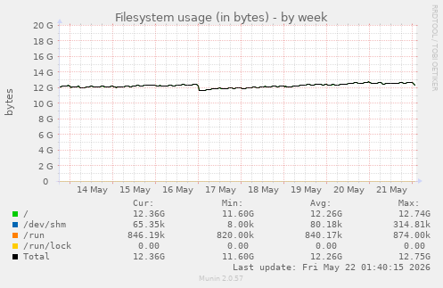 Filesystem usage (in bytes)