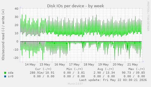 Disk IOs per device
