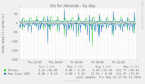 IOs for /dev/sda
