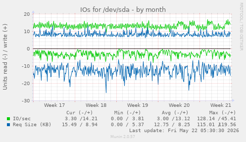 monthly graph