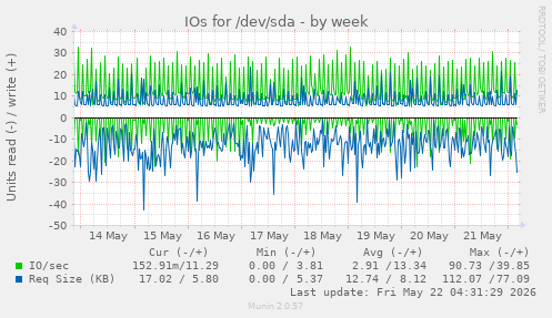 IOs for /dev/sda