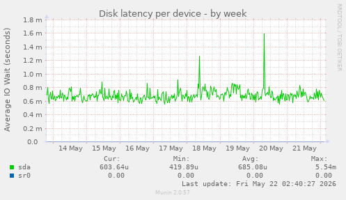 Disk latency per device