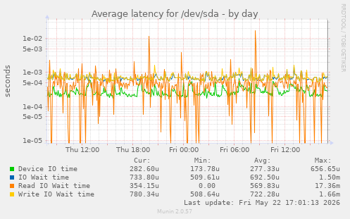 Average latency for /dev/sda
