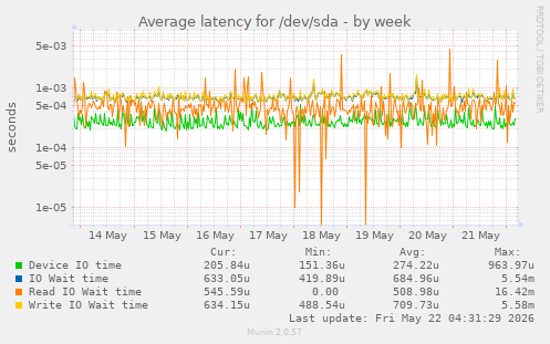 Average latency for /dev/sda