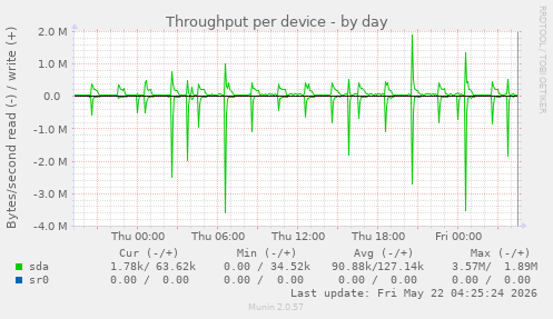 Throughput per device