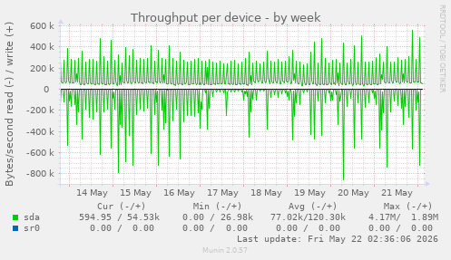 Throughput per device