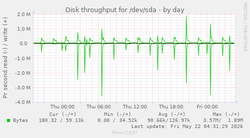 Disk throughput for /dev/sda