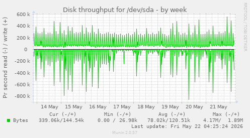 Disk throughput for /dev/sda