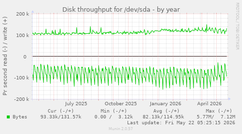 yearly graph