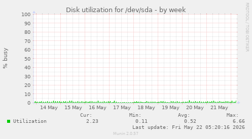 Disk utilization for /dev/sda
