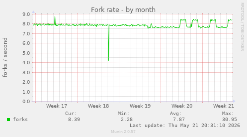 Fork rate