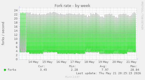 Fork rate