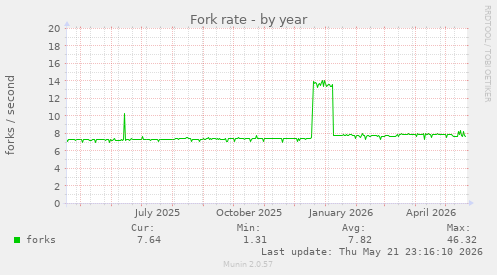 Fork rate