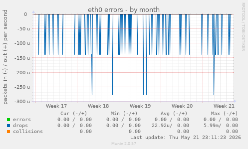 eth0 errors