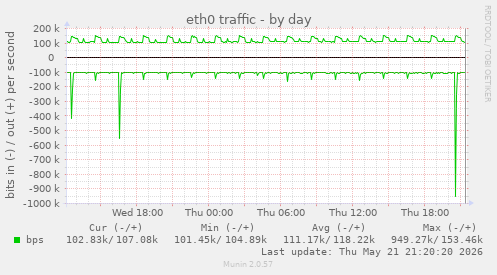 daily graph
