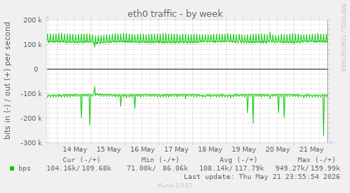 weekly graph