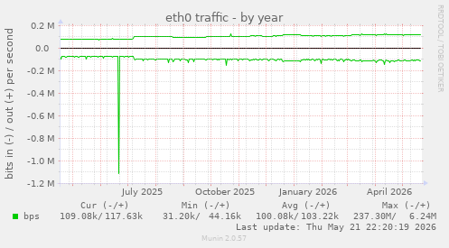 yearly graph