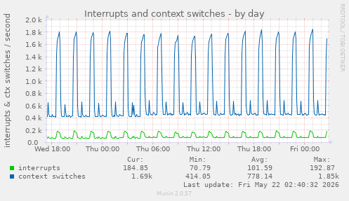 Interrupts and context switches