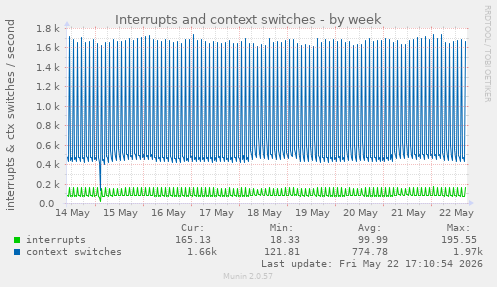 Interrupts and context switches