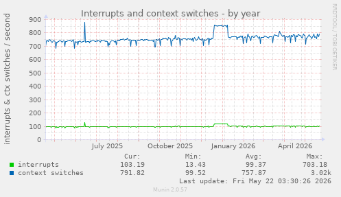 yearly graph