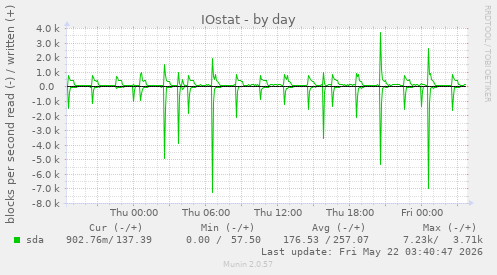 IOstat