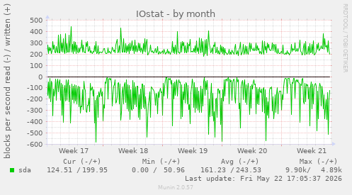 monthly graph
