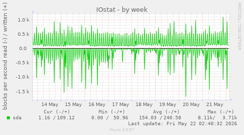 IOstat