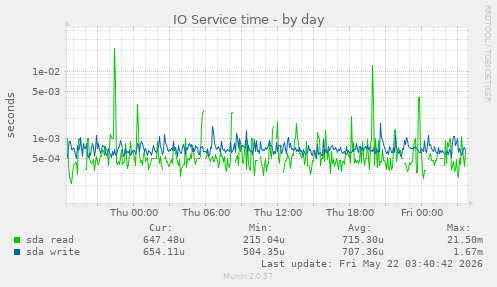 IO Service time