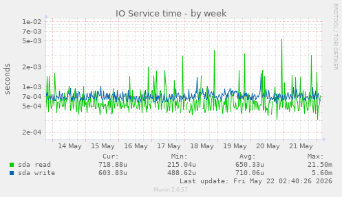 IO Service time