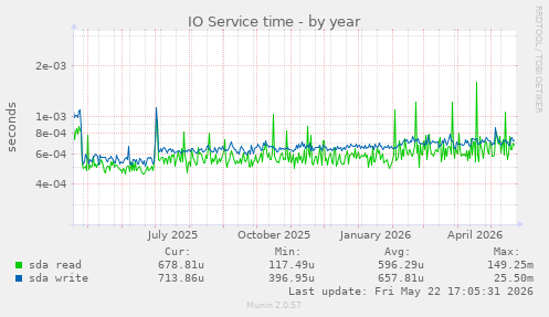 yearly graph