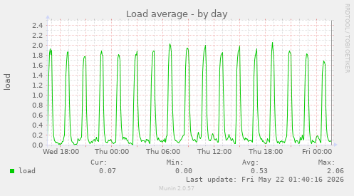 Load average