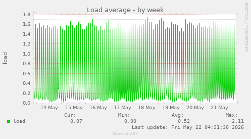 Load average