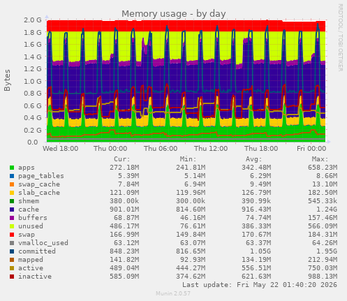 Memory usage