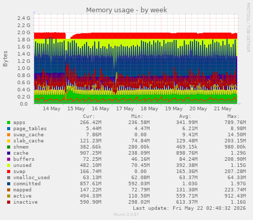 Memory usage