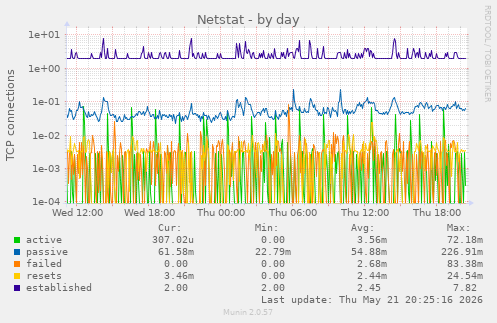 Netstat