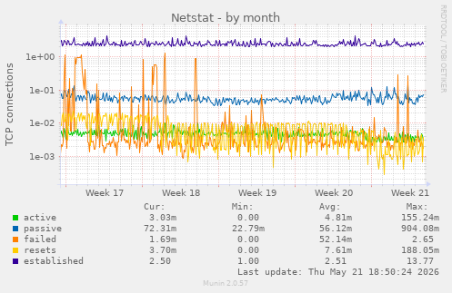 Netstat